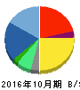 スリープログループ 貸借対照表 2016年10月期 スリープログループ 貸借対照表 2016年10月期