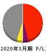 田中化学研究所 損益計算書 2020年3月期
