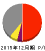 日本セラミック 損益計算書 2015年12月期 日本セラミック 損益計算書 2015年12月期