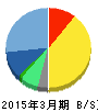 クルーズ 貸借対照表 2015年3月期 クルーズ 貸借対照表 2015年3月期