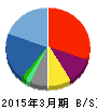 ぱど 貸借対照表 2015年3月期 ぱど 貸借対照表 2015年3月期