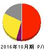 TASAKI 損益計算書 2016年10月期 TASAKI 損益計算書 2016年10月期
