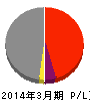 内海造船 損益計算書 2014年3月期 内海造船 損益計算書 2014年3月期