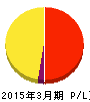 だいこう証券ビジネス 損益計算書 2015年3月期 だいこう証券ビジネス 損益計算書 2015年3月期