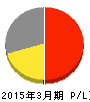 ヤマノホールディングス 損益計算書 2015年3月期 ヤマノホールディングス 損益計算書 2015年3月期