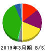 東日本旅客鉄道 貸借対照表 2019年3月期