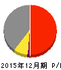 日本電気硝子 損益計算書 2015年12月期 日本電気硝子 損益計算書 2015年12月期