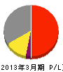 東日本旅客鉄道 損益計算書 2013年3月期 東日本旅客鉄道 損益計算書 2013年3月期