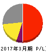 イントランス 損益計算書 2017年3月期 イントランス 損益計算書 2017年3月期