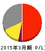 東日本旅客鉄道 損益計算書 2015年3月期 東日本旅客鉄道 損益計算書 2015年3月期