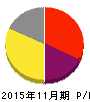 ティムコ 損益計算書 2015年11月期 ティムコ 損益計算書 2015年11月期