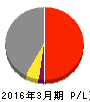 石井工作研究所 損益計算書 2016年3月期 石井工作研究所 損益計算書 2016年3月期
