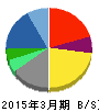 リログループ 貸借対照表 2015年3月期 リログループ 貸借対照表 2015年3月期