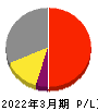 日本動物高度医療センター 損益計算書 2022年3月期