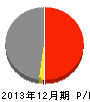 東燃ゼネラル石油 損益計算書 2013年12月期