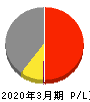 広島電鉄 損益計算書 2020年3月期