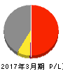 東邦金属 損益計算書 2017年3月期 東邦金属 損益計算書 2017年3月期