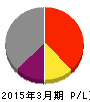 倉庫精練 損益計算書 2015年3月期 倉庫精練 損益計算書 2015年3月期