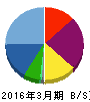アビックス 貸借対照表 2016年3月期 アビックス 貸借対照表 2016年3月期