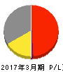 廣済堂 損益計算書 2017年3月期 廣済堂 損益計算書 2017年3月期