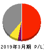日本触媒 損益計算書 2019年3月期