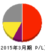 ホギメディカル 損益計算書 2015年3月期 ホギメディカル 損益計算書 2015年3月期