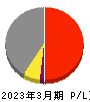 日本出版貿易 損益計算書 2023年3月期