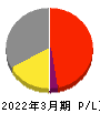 堀田丸正 損益計算書 2022年3月期