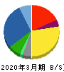日本農薬 貸借対照表 2020年3月期