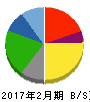 マックスバリュ西日本 貸借対照表 2017年2月期 マックスバリュ西日本 貸借対照表 2017年2月期