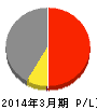 アイレックス 損益計算書 2014年3月期 アイレックス 損益計算書 2014年3月期