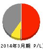 太平製作所 損益計算書 2014年3月期 太平製作所 損益計算書 2014年3月期