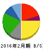 マックスバリュ西日本 貸借対照表 2016年2月期 マックスバリュ西日本 貸借対照表 2016年2月期