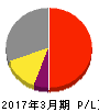 九州旅客鉄道 損益計算書 2017年3月期 九州旅客鉄道 損益計算書 2017年3月期