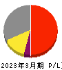 九州旅客鉄道 損益計算書 2023年3月期