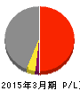 安田倉庫 損益計算書 2015年3月期 安田倉庫 損益計算書 2015年3月期