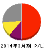 SMC 損益計算書 2014年3月期 SMC 損益計算書 2014年3月期