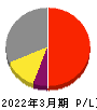 日本テレビホールディングス 損益計算書 2022年3月期