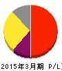 イー・ギャランティ 損益計算書 2015年3月期 イー・ギャランティ 損益計算書 2015年3月期