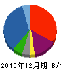 昭光通商 貸借対照表 2015年12月期 昭光通商 貸借対照表 2015年12月期