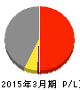 エムジーホーム 損益計算書 2015年3月期 エムジーホーム 損益計算書 2015年3月期