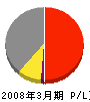 三菱レイヨン 損益計算書 2008年3月期