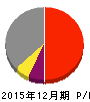 ラ・アトレ 損益計算書 2015年12月期 ラ・アトレ 損益計算書 2015年12月期