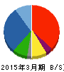 ジューテックホールディングス 貸借対照表 2015年3月期 ジューテックホールディングス 貸借対照表 2015年3月期