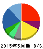 パソナグループ 貸借対照表 2015年5月期 パソナグループ 貸借対照表 2015年5月期