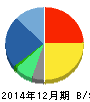 GMOアドパートナーズ 貸借対照表 2014年12月期 GMOアドパートナーズ 貸借対照表 2014年12月期