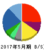 パソナグループ 貸借対照表 2017年5月期 パソナグループ 貸借対照表 2017年5月期
