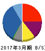 コスモスイニシア 貸借対照表 2017年3月期 コスモスイニシア 貸借対照表 2017年3月期