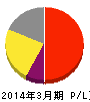 ひらまつ 損益計算書 2014年3月期 ひらまつ 損益計算書 2014年3月期