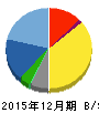 enish 貸借対照表 2015年12月期 enish 貸借対照表 2015年12月期